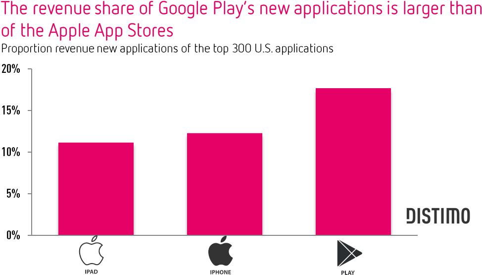 The Revenue Share Of Google Play S New Applications - Distimo (1029x582), Png Download
