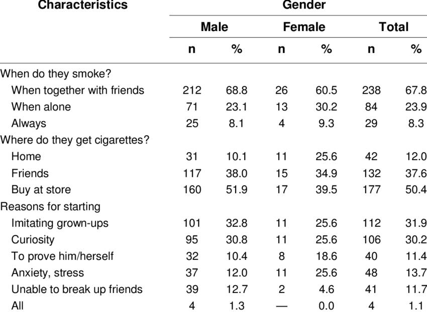 Characteristics Of Children Who Smoke - Number (850x623), Png Download