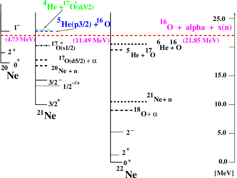 Illustration Of The Thresholds For The Neon Isotopes - Neon (777x585), Png Download