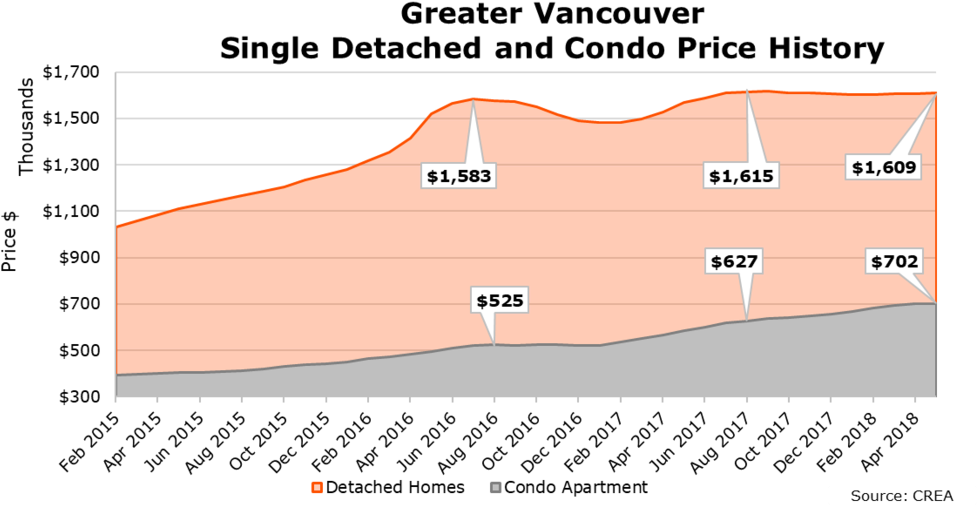 Condo Vs Deached Price Growth - Price (1000x534), Png Download