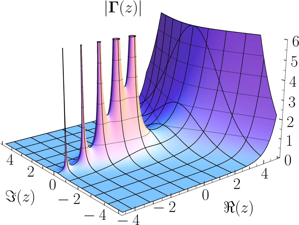 Gamma Abs 3d - Pole And Zeros In Laplace (1280x1000), Png Download