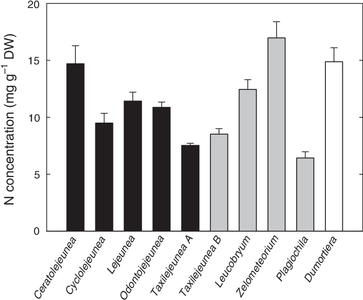 Nitrogen Concentrations Of Bryophyte Species From Epiphyllous - Diagram (732x606), Png Download