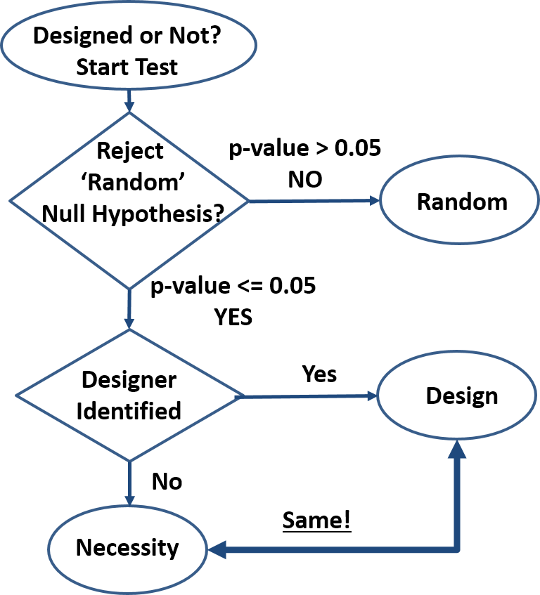 The System Is Designed Even If The Order Created Is - Diagram (768x847), Png Download