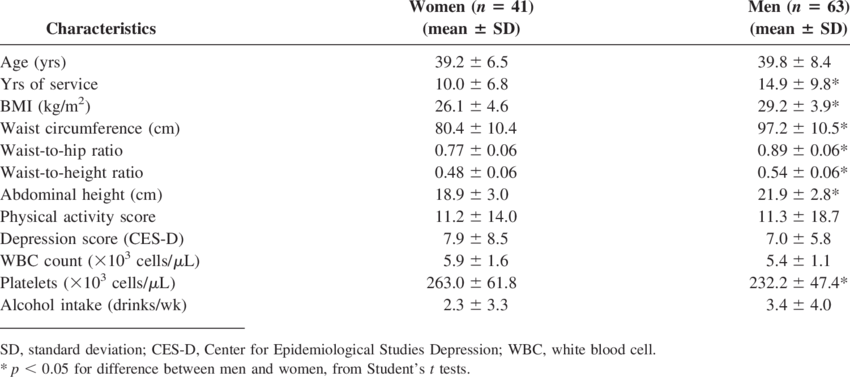 Descriptive Statistics Of Demographic And Anthropometric - Statistics (850x377), Png Download