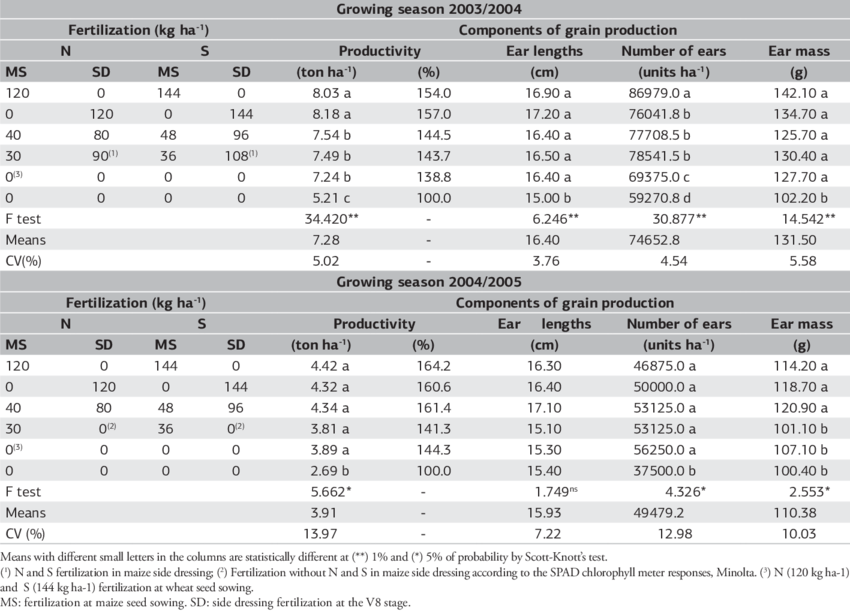 Grain Productivity, Ear Length, Number Of Ears Per - Grain (850x611), Png Download