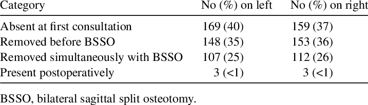 State Of Lower Third Molars In 427 Patients - Propitious (717x205), Png Download