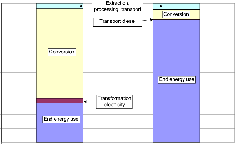 Energy Chain For Diesel Fuel And Electricity - Diesel Fuel (749x461), Png Download