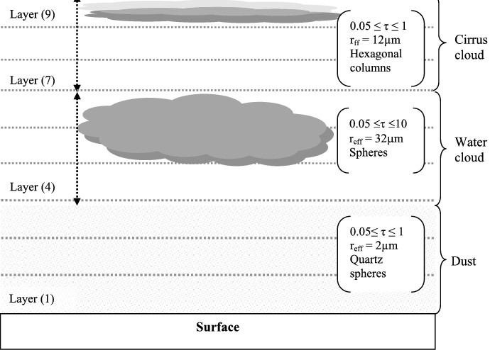 Positions And Properties Of Dust/cloud Layers Used - Diagram (690x494), Png Download