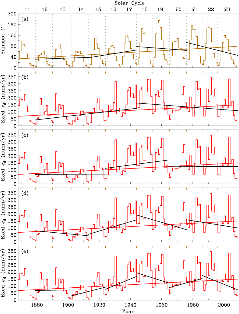 Comparisons Of Straight Line Fits To Sunspot Numbers - Number (792x1038), Png Download
