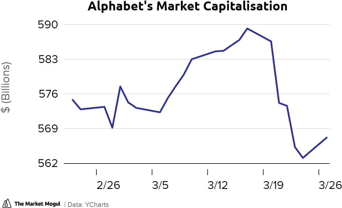 Alphabet's Market Capitalisation Tmmchart - Afp Capital (1320x742), Png Download