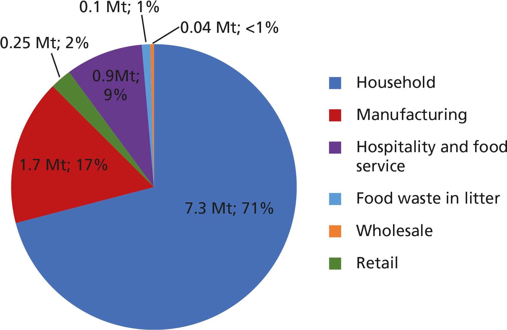 Courtauld Commitment - Food Waste Uk (1772x1157), Png Download