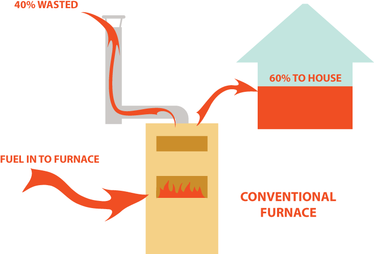 Diagram Of In-efficient Furnace Energy Waste At 40% - Diagram (792x612), Png Download