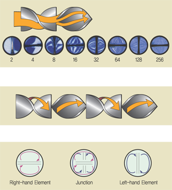 Mixing Principle - Static Mixer (350x385), Png Download
