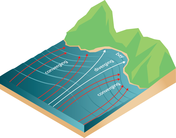 </strong> Wave Refraction - Converging And Diverging Waves (690x542), Png Download