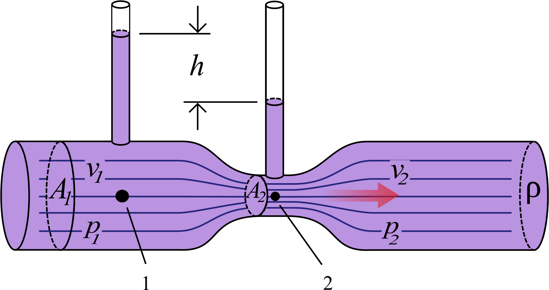 Закон бернулли для жидкости. Трубка бернулли принцип. Движение идеальной жидкости уравнение бернулли. Эксперимент бернулли. Труба бернулли.