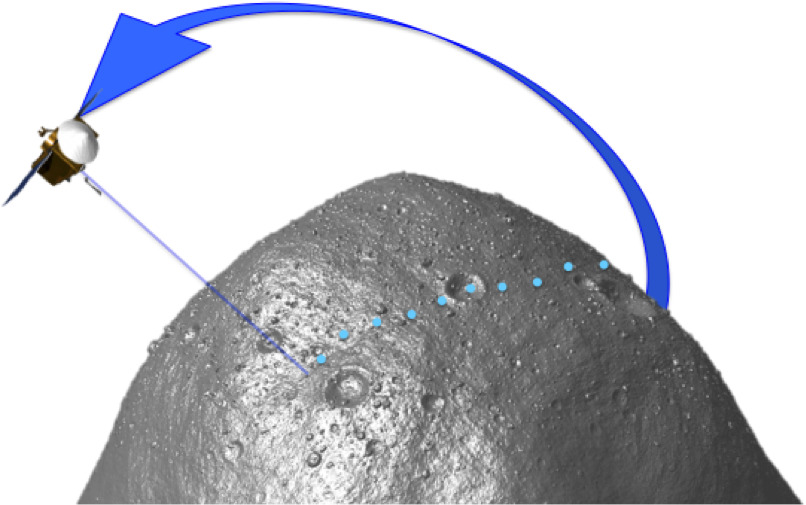 Ola Measures The Distance From The Spacecraft To The - Osiris Rex Laser Altimeter (837x505), Png Download