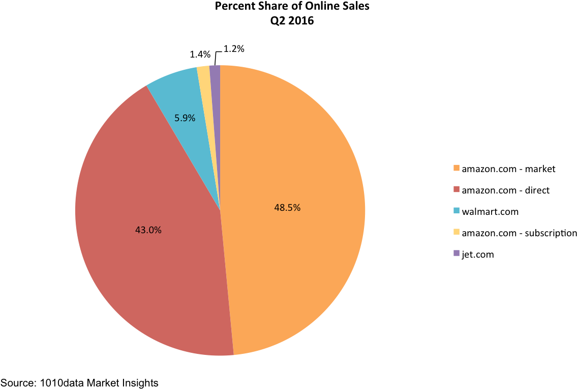 Not Only Does Amazon Currently Own Most Of The Market, - Walmart Market Share (1180x798), Png Download