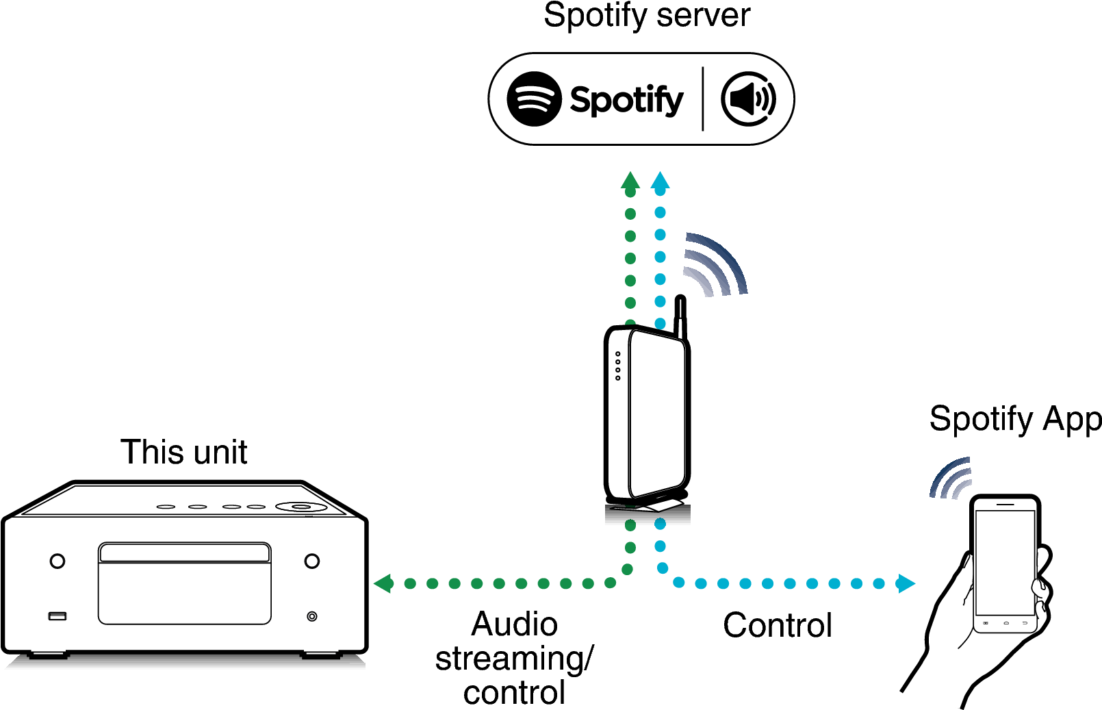 Pict Spotifyconnect Rcdn10 - Denon Dra-100sp Network Receiver Bluetooth Wi-fi Airplay (1721x1062), Png Download