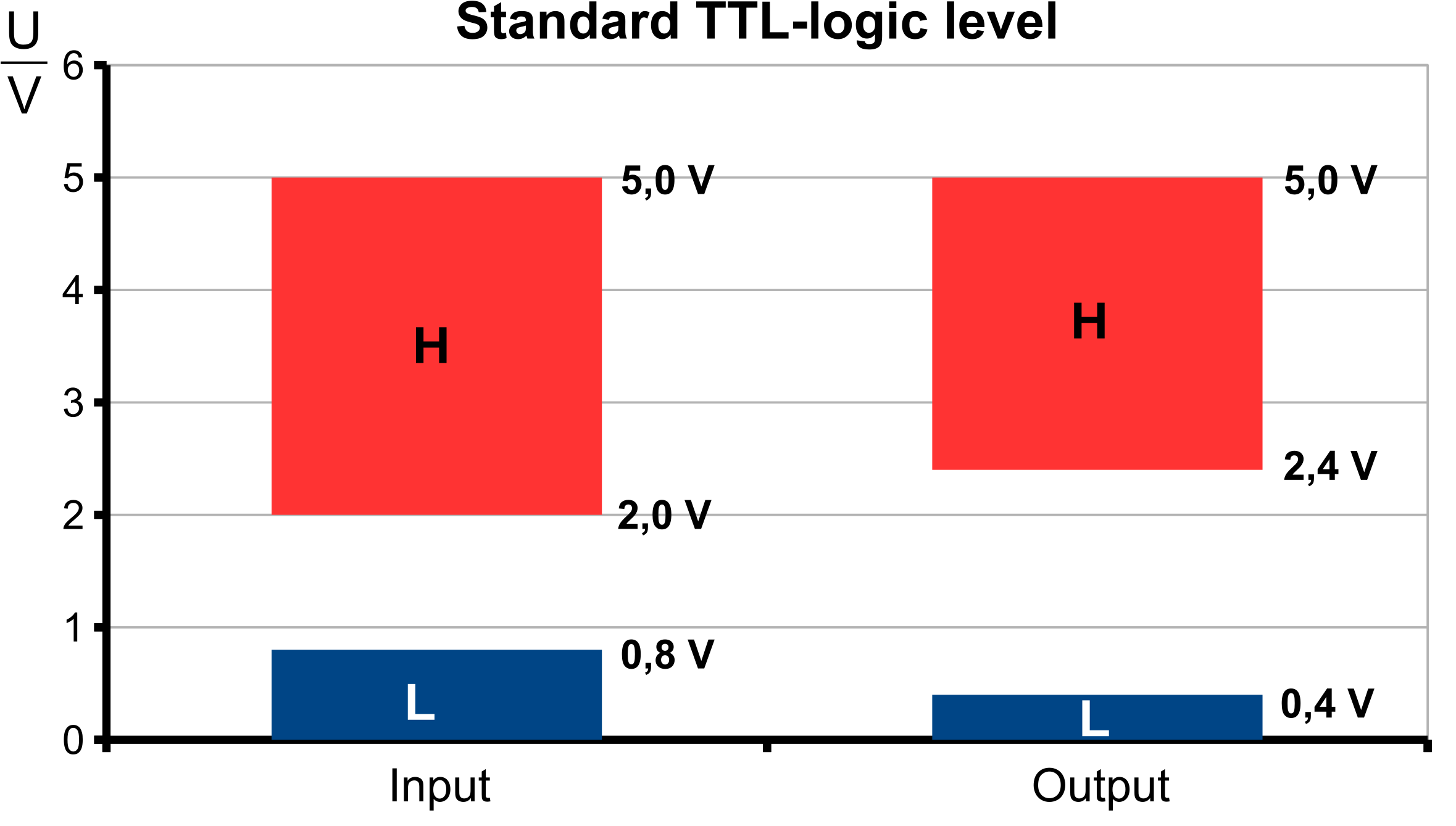 This Free Icons Png Design Of Standard Ttl-logic Level - Ttl Logic Level (2400x1374), Png Download