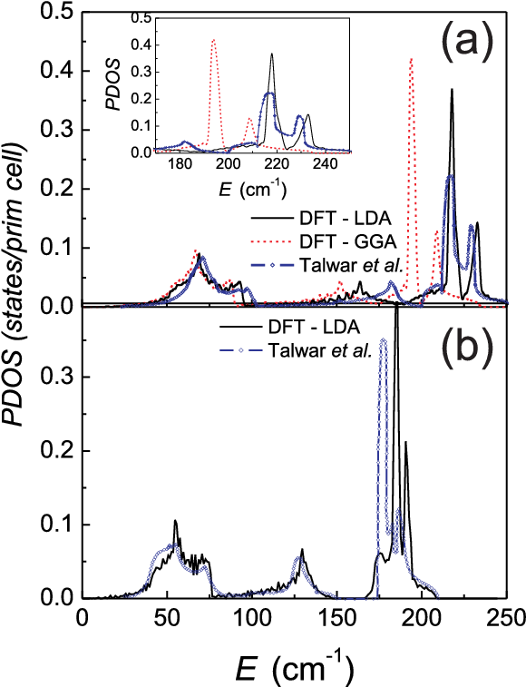 One Phonon Density Of States Of (a) Znse And (b) Znte - Zinc Telluride (671x849), Png Download