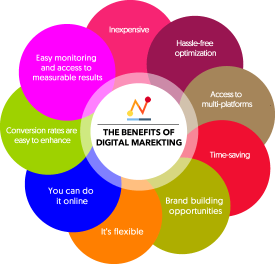 The Benefits Of Digital Marketing - Opportunities Of Digital Marketing (550x528), Png Download