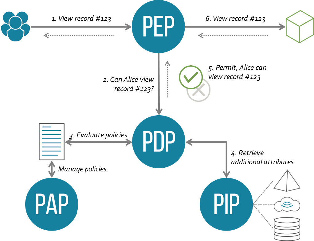 Xacml Architecture & Flow - Pep Pdp Pap Pip (1022x786), Png Download