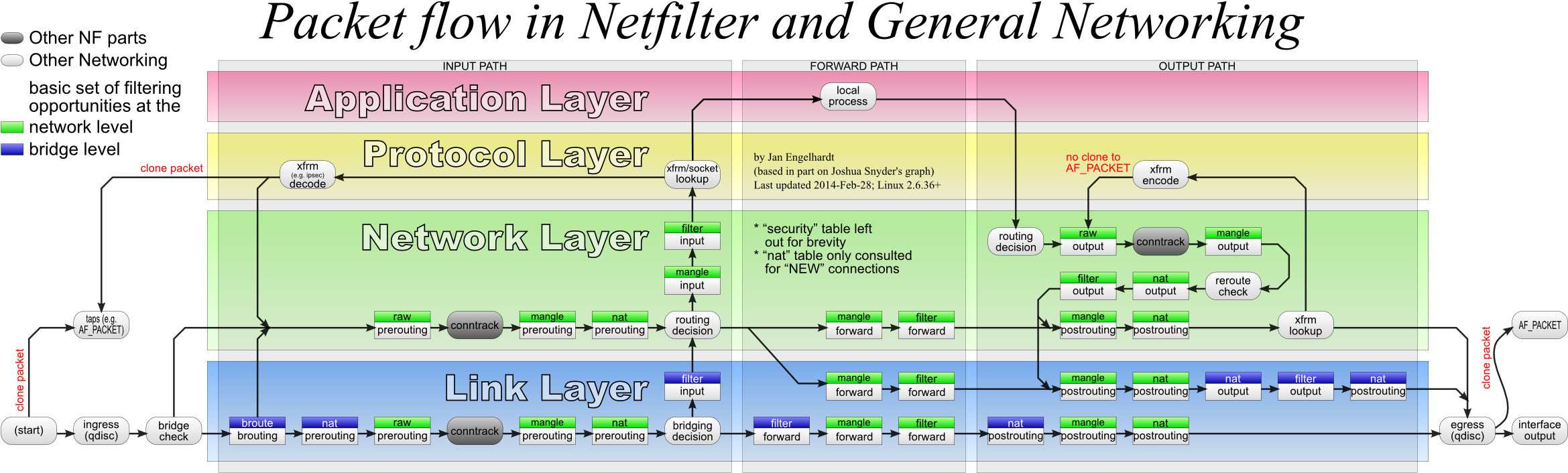 Netfilter Packet Flow (2412x790), Png Download