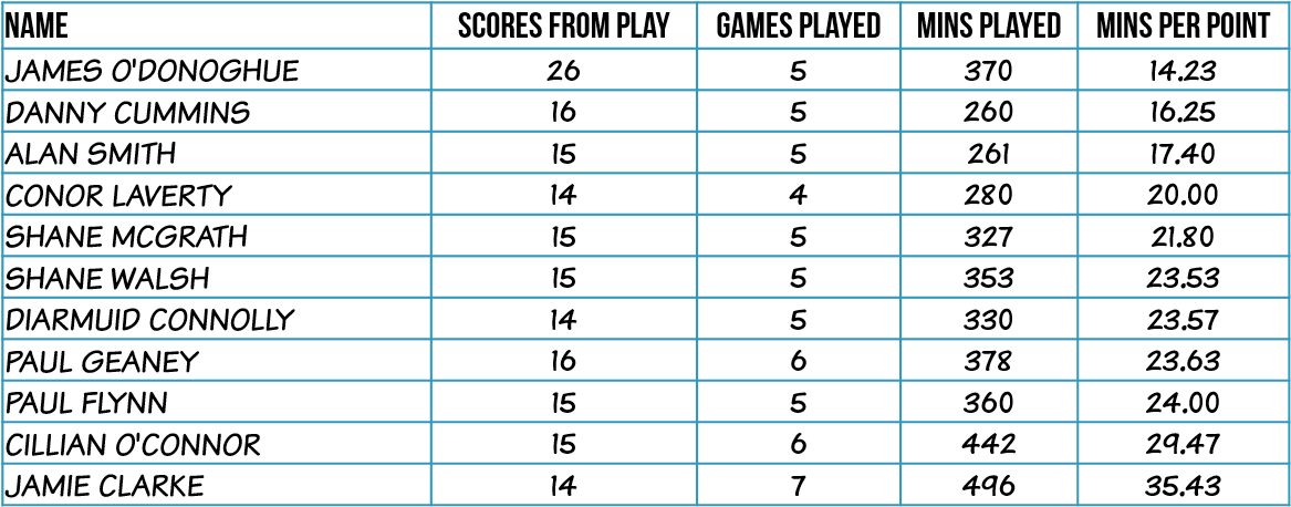 Top Scorers Mins Per Point Play - Cascapedia River Statistics 2011 (1167x482), Png Download