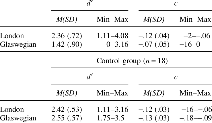 Means, Standard Deviations, And Ranges Of Scores Of - Number (739x429), Png Download