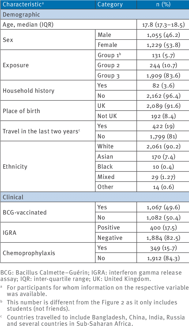 Characteristics Of The Student Population, Tuberculosis - Tsi Semiconductors (717x1244), Png Download
