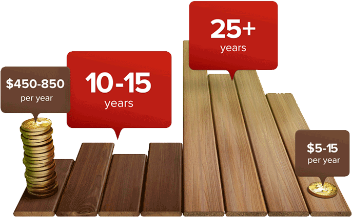 Composite Decking Costs Less Over Its Lifetime Than - Composite Vs Wood Deck (784x430), Png Download