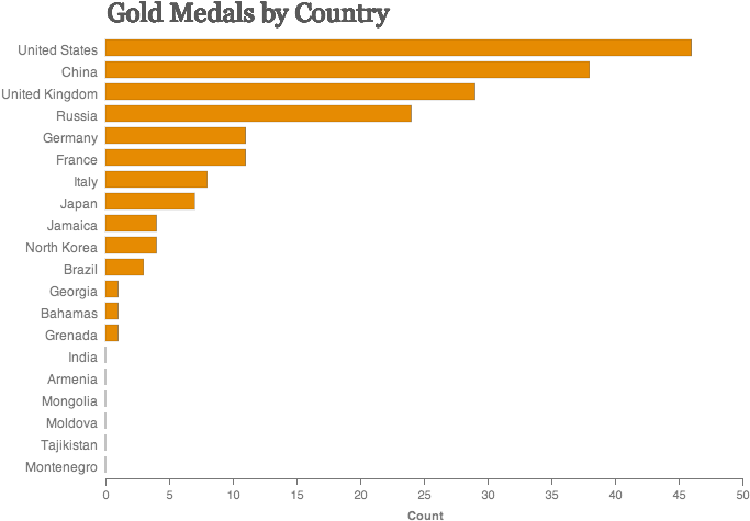 Here's The Final Product - Homework Is Bad Chart (700x500), Png Download