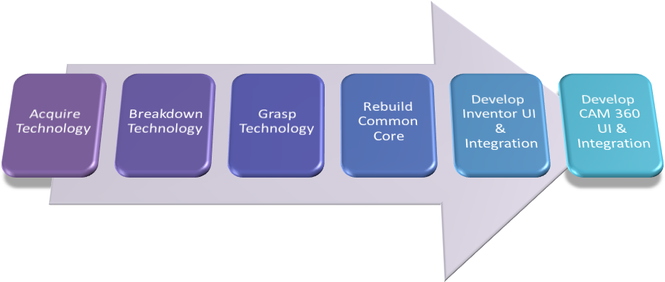 Less Than Another Year Later, Autodesk Builds Cam - Diagram (949x405), Png Download
