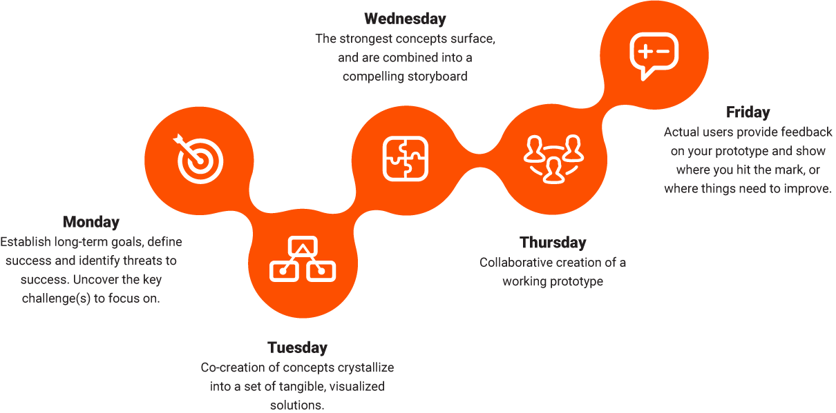 Design Sprint Diagram - Design Sprint (1210x599), Png Download