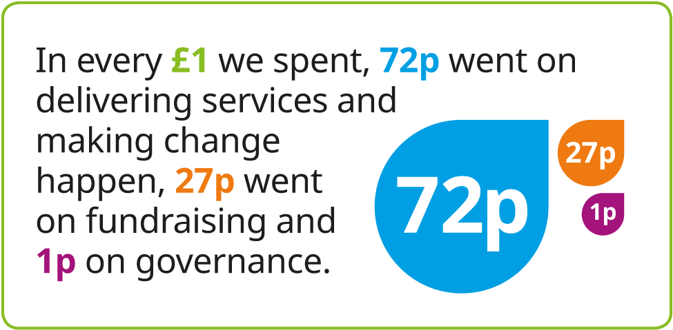 Pence In Pound Graphic - Childline South Africa (1032x527), Png Download
