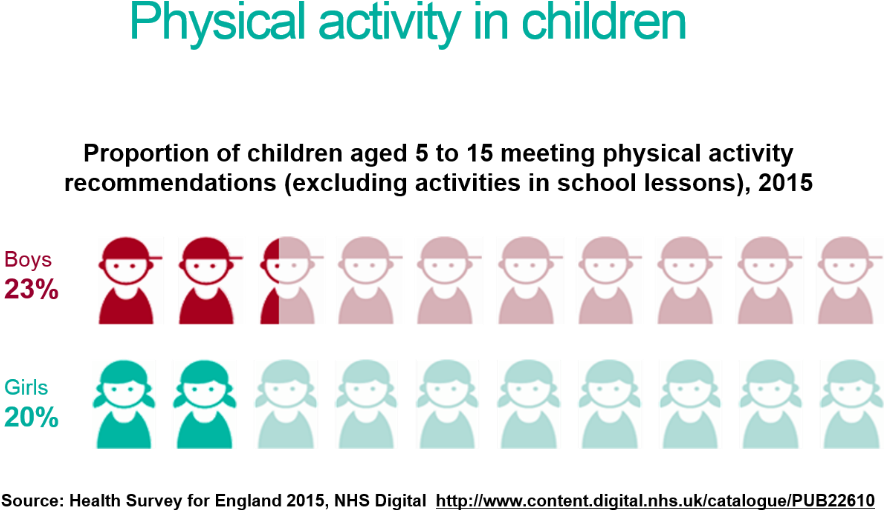 Physical Activity Png - Child Activity Levels Uk (900x567), Png Download