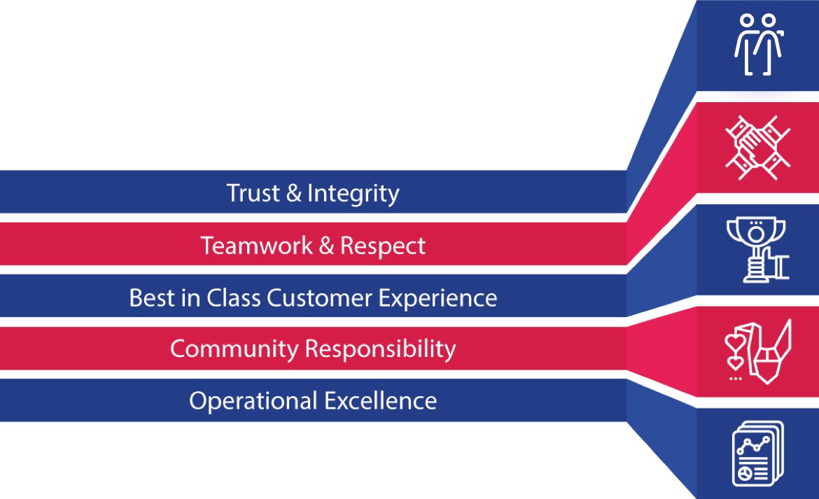 We Believe Values Matter - Coquelicot (1170x713), Png Download