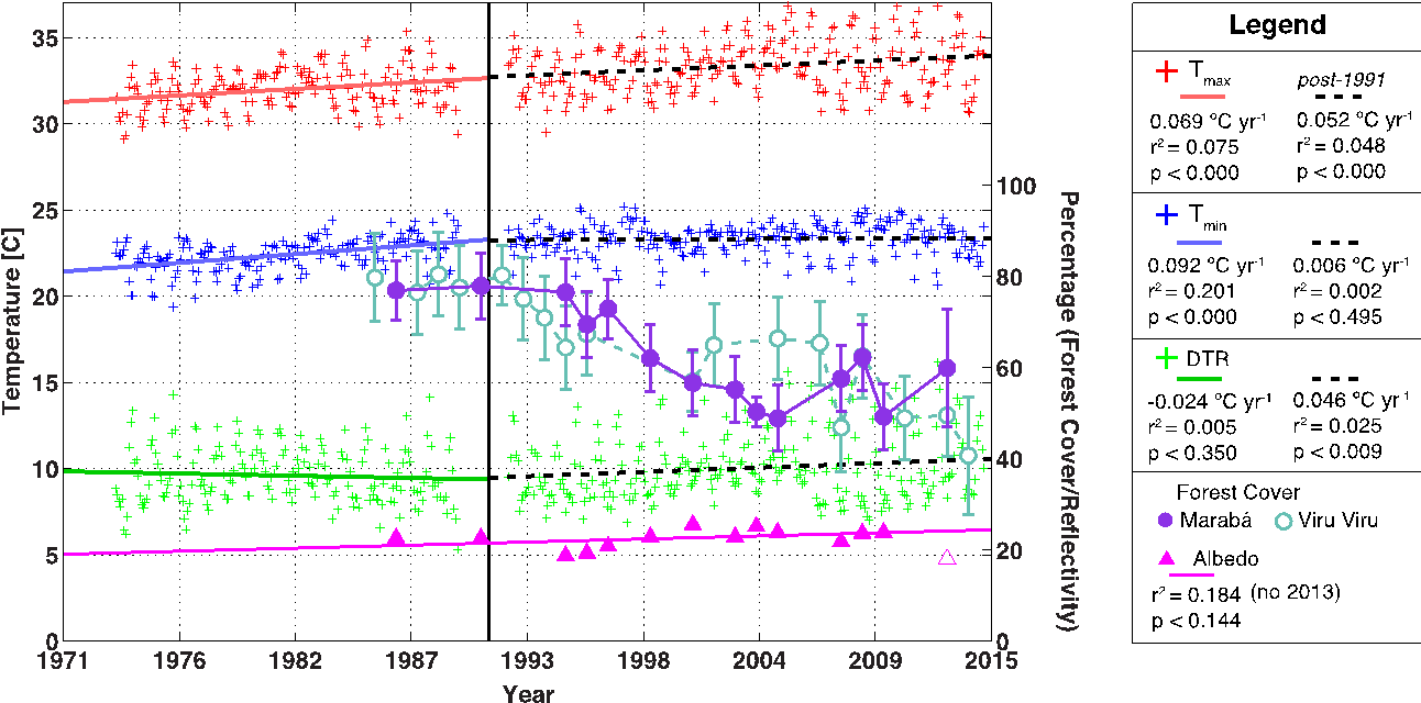Weather, Forest Cover, And Surface Albedo Data From - Handwriting (1294x650), Png Download