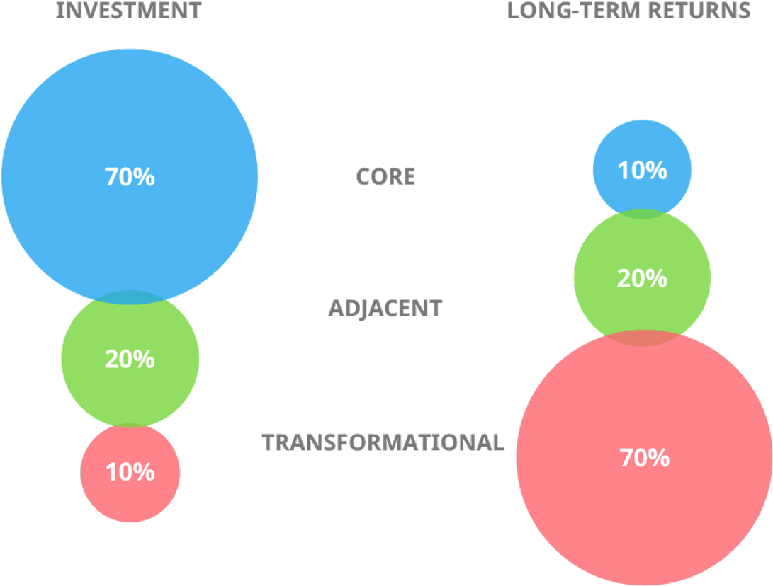 The 70 20 10 Rule For Resource Allocation - Circle (1200x900), Png Download