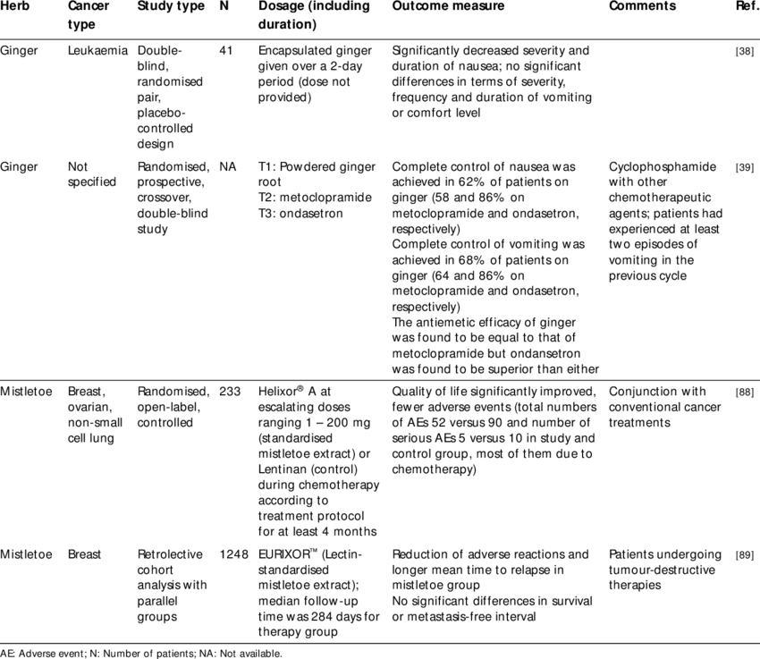 Common Herbs Used To Treat Adverse Effects Of Conventional - Chemotherapy (850x737), Png Download
