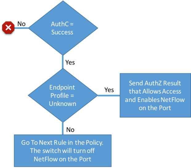 Flowchart Of Triggered Netflow - Flowchart (620x547), Png Download