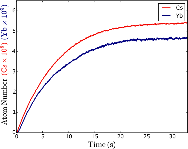 Mot Loading Curves For Cs And Yb (blue) - Diagram (735x551), Png Download
