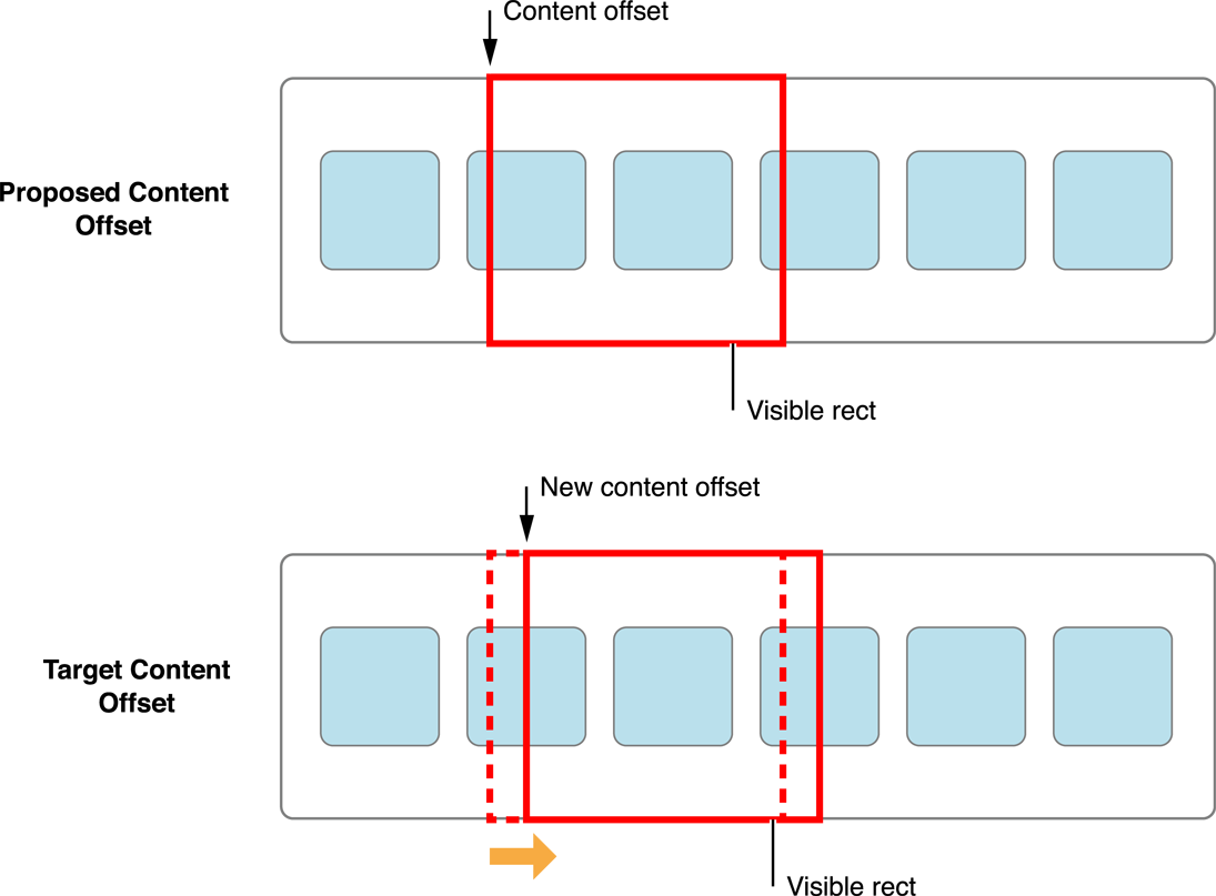 Figure 5-4 Changing The Proposed Content Offset To - Collectionview Contentoffset (1095x807), Png Download