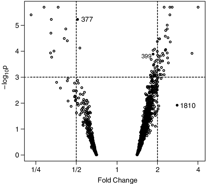 The Volcano Plot For The 2000 Genes From The Colon - Plot (705x629), Png Download