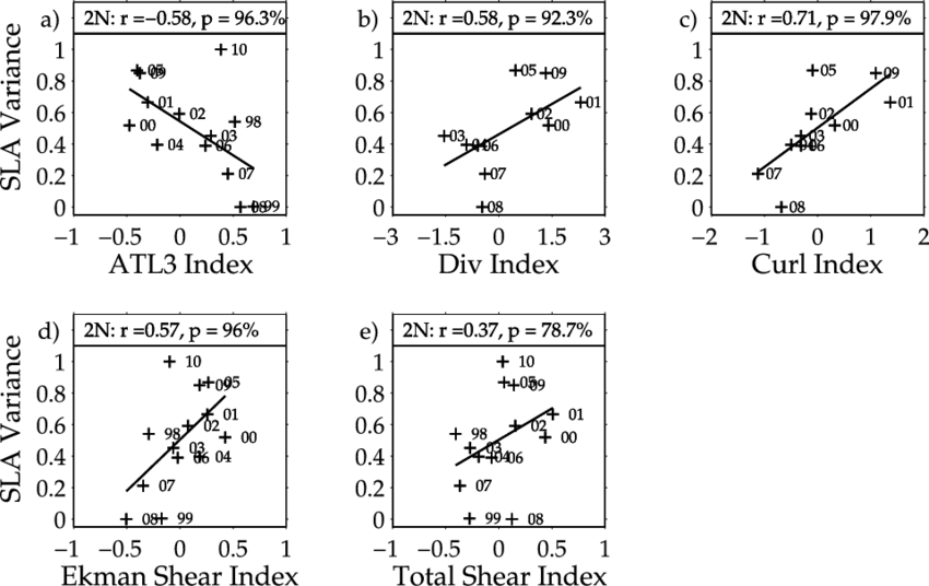 Peak Tiw Sla Variance Along 2°n As A Function Of The - Diagram (850x536), Png Download