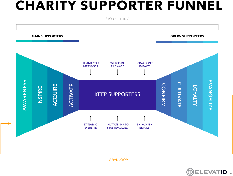 Donation And Supporter Funnel For Your Charity - Sales Funnel Charity (940x774), Png Download