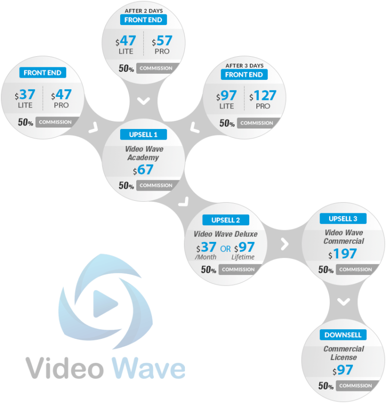 Video Wave Sales Funnel - Graphic Design (768x803), Png Download