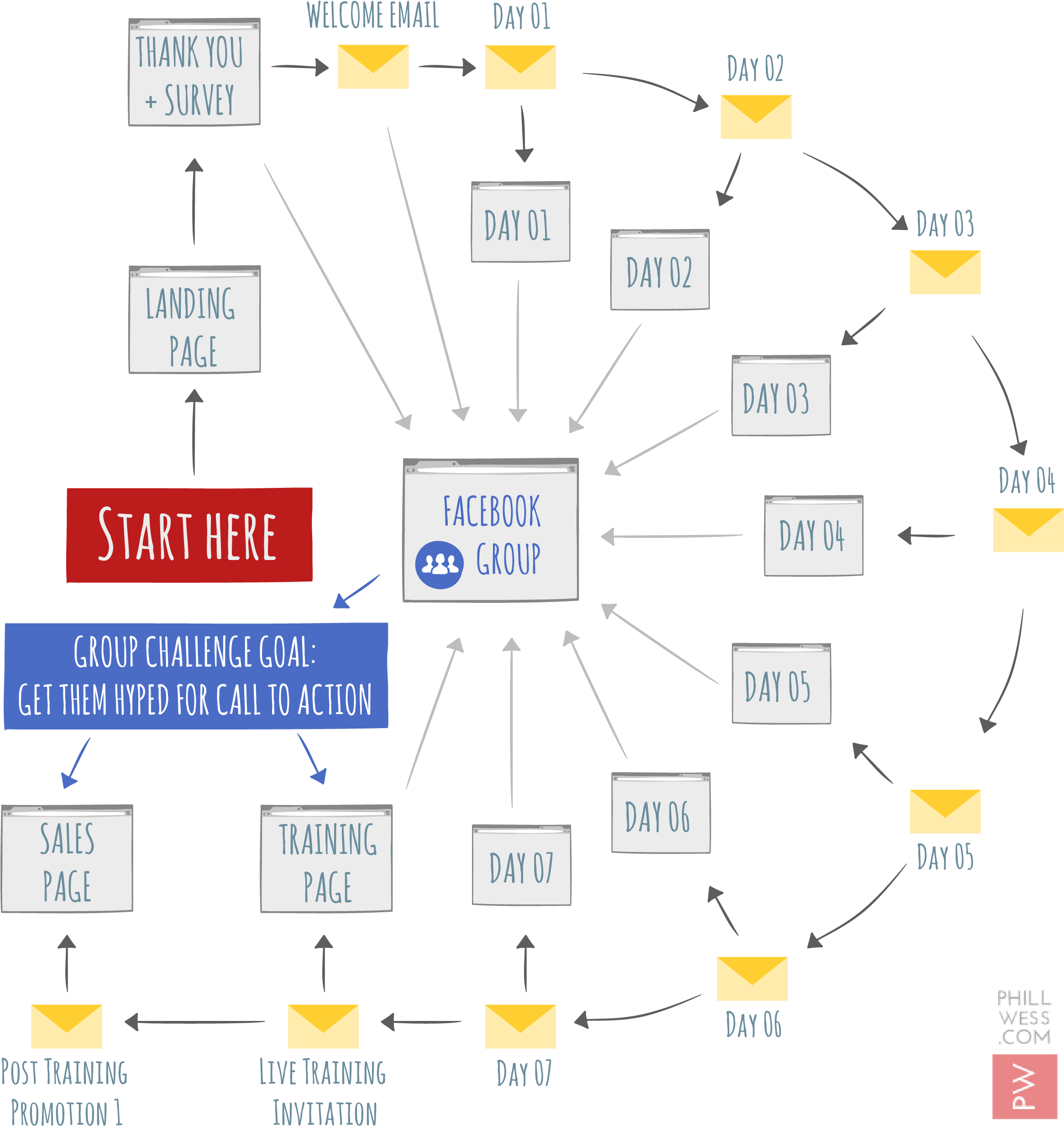 Challenge Mothod Funnel - Diagram (2330x2490), Png Download