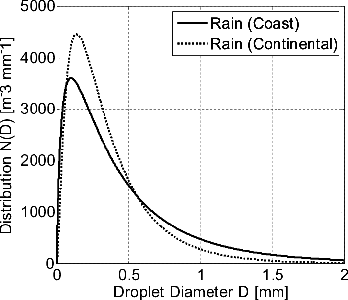 Distribution Of Rain Droplets According To Model Eq - Diagram (706x608), Png Download