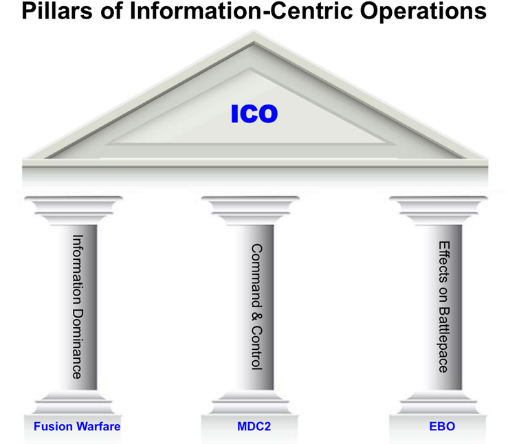 Pillars Of Information-centric Operations (781x662), Png Download